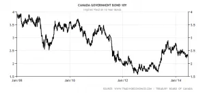 10 year canada-government-bond-yield chart