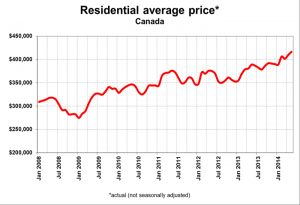 CREA Ave Home Price Chart 2008-2014