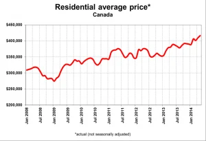CREA Ave Home Price Chart 2008-2014