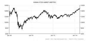 TSX chart 2008-2014