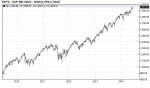 s&p 500 chart