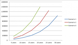 Compound Interest Chart