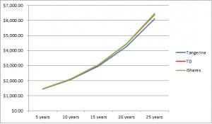 Balanced Fund Chart