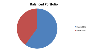 Balanced Portfolio - 60/40 Stock / Bond allocation