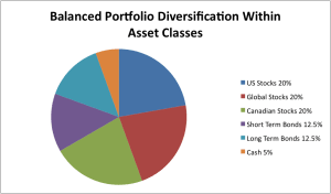 Diversification within asset classes