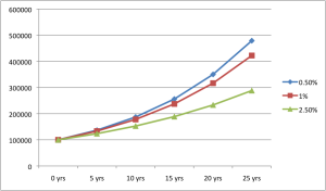 The Impact of Mutual Fund Fees Click to Enlarge