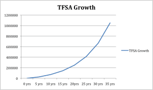 TFSA Growth