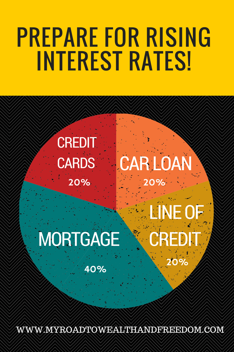 Prepare for Rising Interest Rates