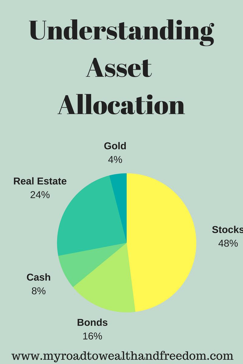 What is Asset Allocation? My Road to Wealth and Freedom