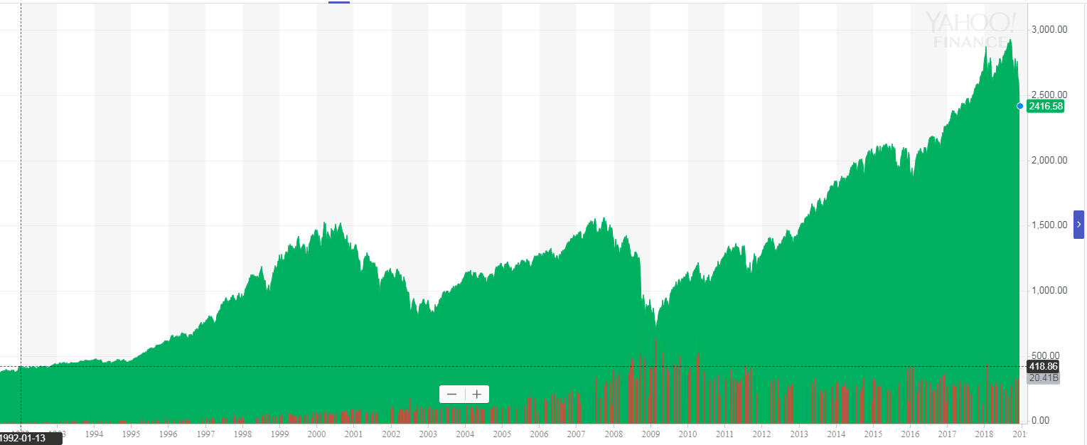 S&P 500 Chart