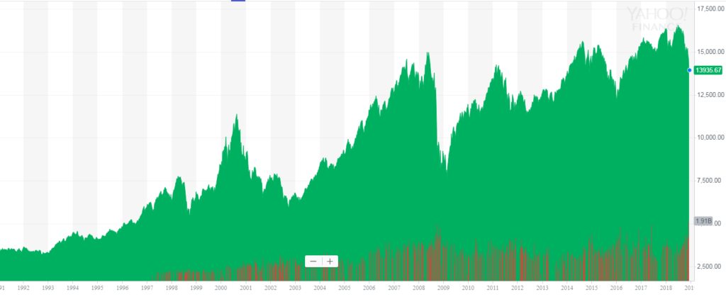 TSX historical chart