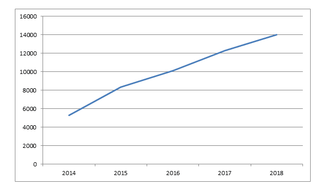 Dividend Income Progress