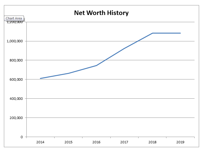 How to increase Net Worth