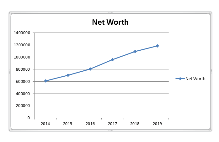 5 year net worth growth