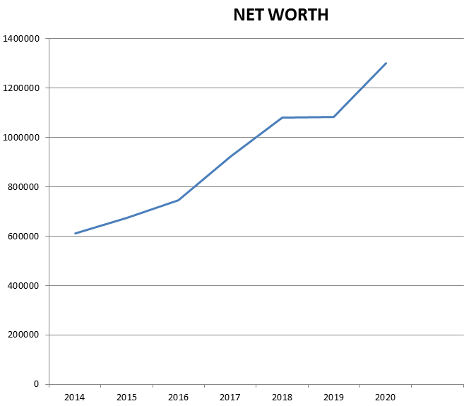 how to increase net worth and build wealth in Canada