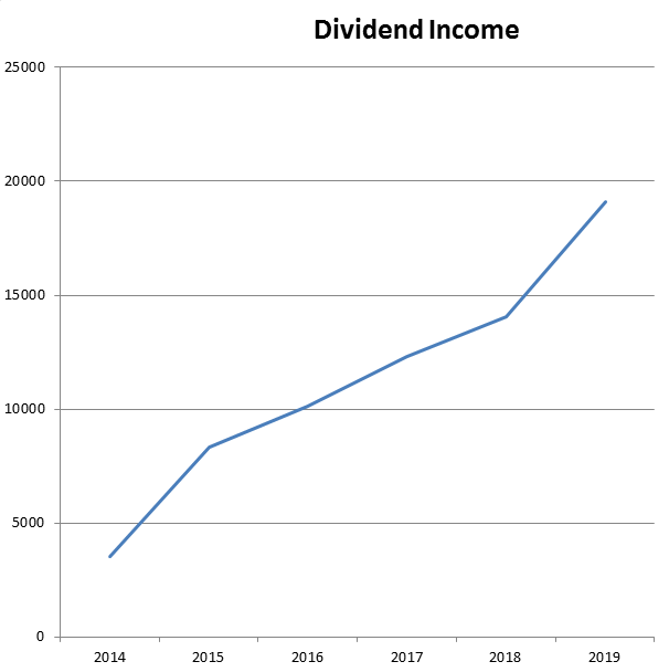 How to build wealth with dividend income