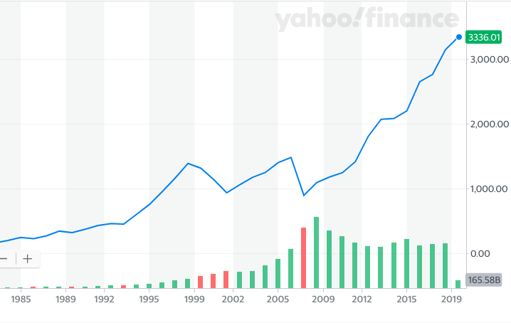 S&P 500 Rally 2020 