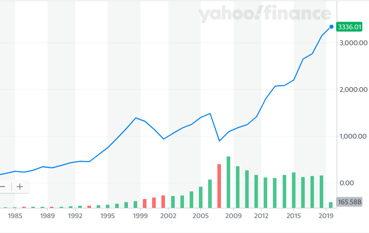 S&P 500 Rally 2020