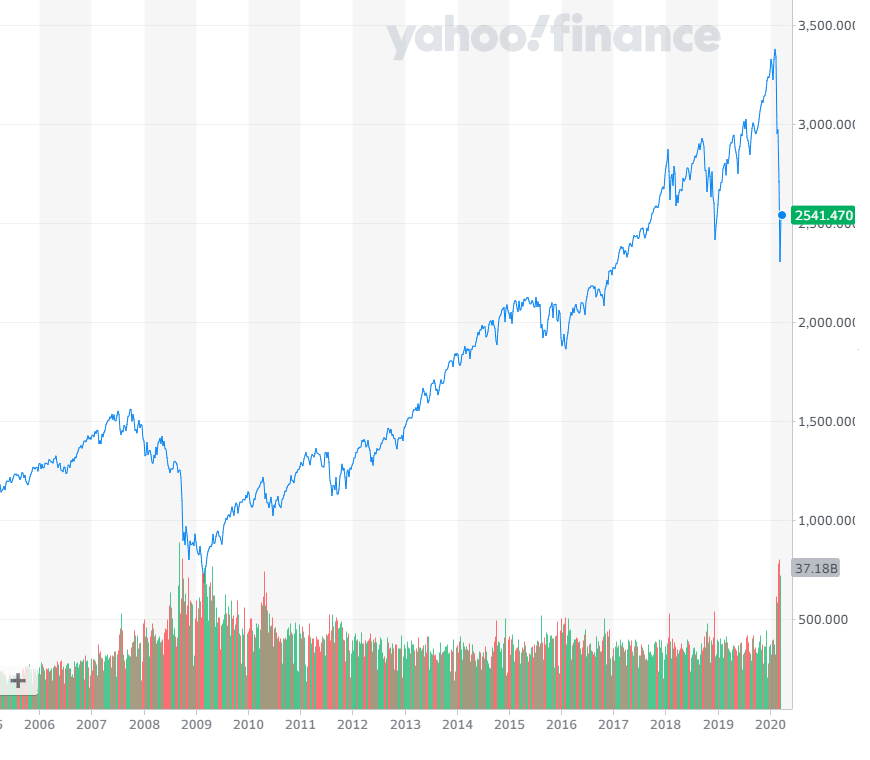 S&P 500 2009-2020