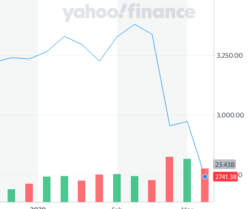 S&P 500 Crash March 2020